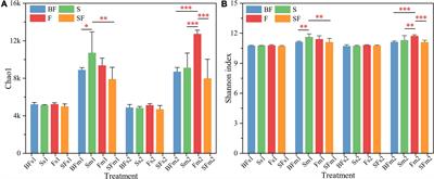 Response of bacterial community composition and co-occurrence network to straw and straw biochar incorporation